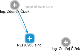 NEPA V68 s.r.o. - obrázek vizuálního zobrazení vztahů obchodního rejstříku