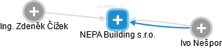 NEPA Building s.r.o. - obrázek vizuálního zobrazení vztahů obchodního rejstříku