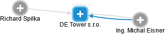 DE Tower s.r.o. - obrázek vizuálního zobrazení vztahů obchodního rejstříku