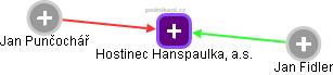 Hostinec Hanspaulka, a.s. - obrázek vizuálního zobrazení vztahů obchodního rejstříku