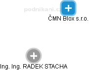 ČMN Blox s.r.o. - obrázek vizuálního zobrazení vztahů obchodního rejstříku