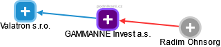 GAMMANNE Invest a.s. - obrázek vizuálního zobrazení vztahů obchodního rejstříku