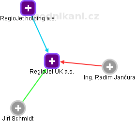 RegioJet ÚK a.s. - obrázek vizuálního zobrazení vztahů obchodního rejstříku