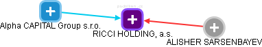 RICCI HOLDING, a.s. - obrázek vizuálního zobrazení vztahů obchodního rejstříku