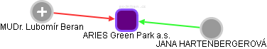 ARIES Green Park a.s. - obrázek vizuálního zobrazení vztahů obchodního rejstříku