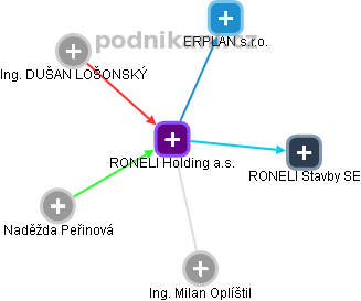RONELI Holding a.s. - obrázek vizuálního zobrazení vztahů obchodního rejstříku