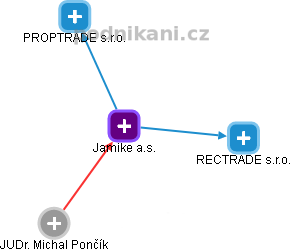 Jamike a.s. - obrázek vizuálního zobrazení vztahů obchodního rejstříku