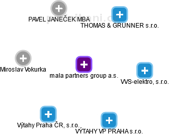 mala partners group a.s. - obrázek vizuálního zobrazení vztahů obchodního rejstříku
