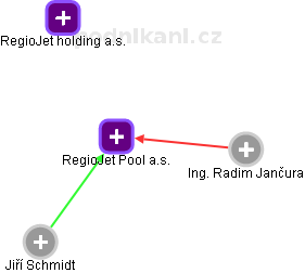 RegioJet Pool a.s. - obrázek vizuálního zobrazení vztahů obchodního rejstříku