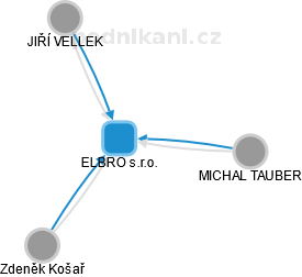 ELBRO s.r.o. - obrázek vizuálního zobrazení vztahů obchodního rejstříku
