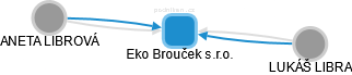 Eko Brouček s.r.o. - obrázek vizuálního zobrazení vztahů obchodního rejstříku