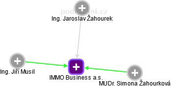 IMMO Business a.s. - obrázek vizuálního zobrazení vztahů obchodního rejstříku