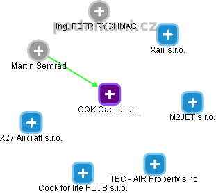 CQK Capital a.s. - obrázek vizuálního zobrazení vztahů obchodního rejstříku