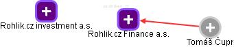 Rohlik.cz Finance a.s. - obrázek vizuálního zobrazení vztahů obchodního rejstříku