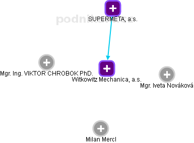 Witkowitz Mechanica, a.s. - obrázek vizuálního zobrazení vztahů obchodního rejstříku
