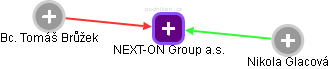 NEXT-ON Group a.s. - obrázek vizuálního zobrazení vztahů obchodního rejstříku