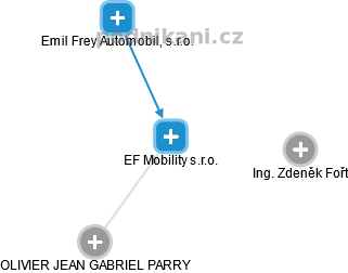 EF Mobility s.r.o. - obrázek vizuálního zobrazení vztahů obchodního rejstříku