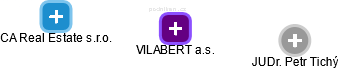 VILABERT a.s. - obrázek vizuálního zobrazení vztahů obchodního rejstříku