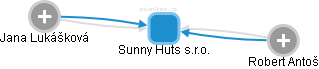 Sunny Huts s.r.o. - obrázek vizuálního zobrazení vztahů obchodního rejstříku
