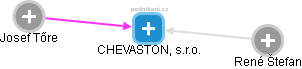 CHEVASTON, s.r.o. - obrázek vizuálního zobrazení vztahů obchodního rejstříku