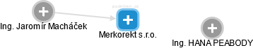 Merkorekt s.r.o. - obrázek vizuálního zobrazení vztahů obchodního rejstříku