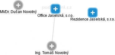 Office Jaselská, s.r.o. - obrázek vizuálního zobrazení vztahů obchodního rejstříku