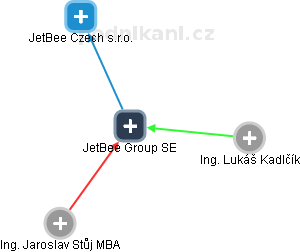 JetBee Group SE - obrázek vizuálního zobrazení vztahů obchodního rejstříku