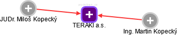 TERAKI a.s. - obrázek vizuálního zobrazení vztahů obchodního rejstříku