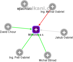 Milconn, a.s. - obrázek vizuálního zobrazení vztahů obchodního rejstříku