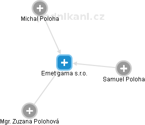 Emet gama s.r.o. - obrázek vizuálního zobrazení vztahů obchodního rejstříku