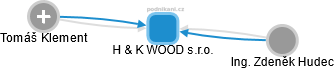 H & K WOOD s.r.o. - obrázek vizuálního zobrazení vztahů obchodního rejstříku