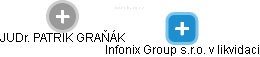 Infonix Group s.r.o. v likvidaci - obrázek vizuálního zobrazení vztahů obchodního rejstříku
