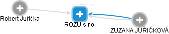 ROZU s.r.o. - obrázek vizuálního zobrazení vztahů obchodního rejstříku