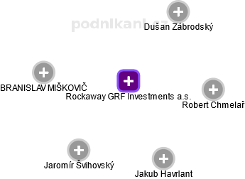 Rockaway GRF Investments a.s. - obrázek vizuálního zobrazení vztahů obchodního rejstříku