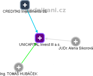 UNICAPITAL Invest III a.s. - obrázek vizuálního zobrazení vztahů obchodního rejstříku