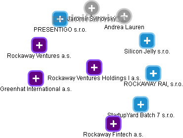 Rockaway Ventures Holdings I a.s. - obrázek vizuálního zobrazení vztahů obchodního rejstříku
