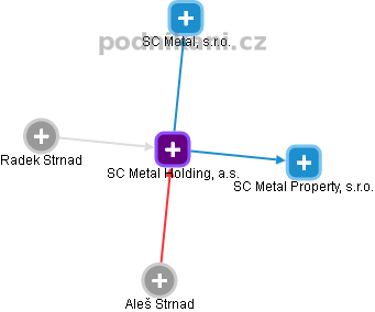 SC Metal Holding, a.s. - obrázek vizuálního zobrazení vztahů obchodního rejstříku