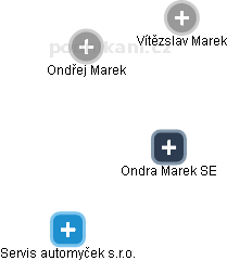 Ondra Marek SE - obrázek vizuálního zobrazení vztahů obchodního rejstříku