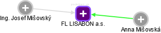 FL LISABON a.s. - obrázek vizuálního zobrazení vztahů obchodního rejstříku