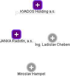 JANKA Radotín, a.s. - obrázek vizuálního zobrazení vztahů obchodního rejstříku
