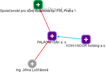 PALÁC MYŠÁK a. s. - obrázek vizuálního zobrazení vztahů obchodního rejstříku