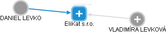 EliKat s.r.o. - obrázek vizuálního zobrazení vztahů obchodního rejstříku