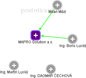 MAPRO Solution a.s. - obrázek vizuálního zobrazení vztahů obchodního rejstříku