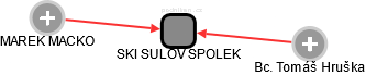 SKI SULOV SPOLEK - obrázek vizuálního zobrazení vztahů obchodního rejstříku