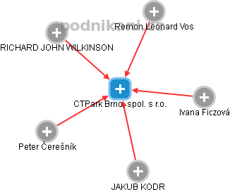 CTPark Brno, spol. s r.o. - obrázek vizuálního zobrazení vztahů obchodního rejstříku
