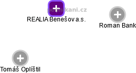 REALIA Benešov a.s. - obrázek vizuálního zobrazení vztahů obchodního rejstříku