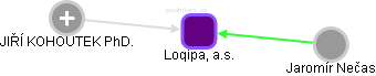 Loqipa, a.s. - obrázek vizuálního zobrazení vztahů obchodního rejstříku