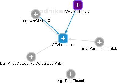 VITVIMO s.r.o. - obrázek vizuálního zobrazení vztahů obchodního rejstříku