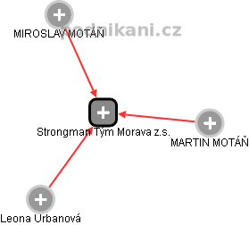 Strongman Tým Morava z.s. - obrázek vizuálního zobrazení vztahů obchodního rejstříku