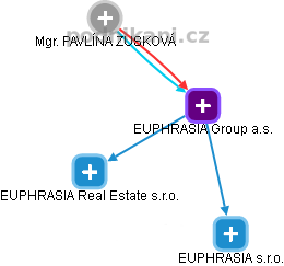 EUPHRASIA Group a.s. - obrázek vizuálního zobrazení vztahů obchodního rejstříku